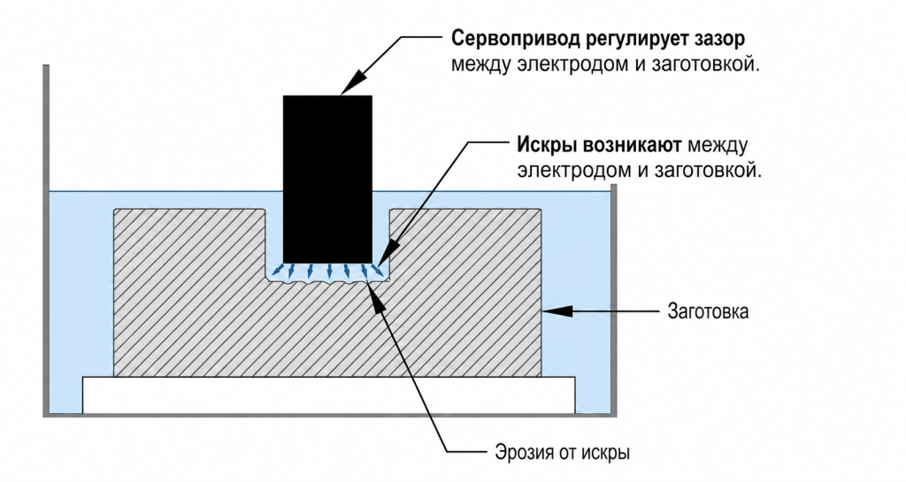 электроэрозионная обработка электроэрозионная обработка