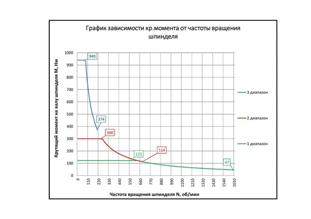 график зависимости крутящего момента.jpg